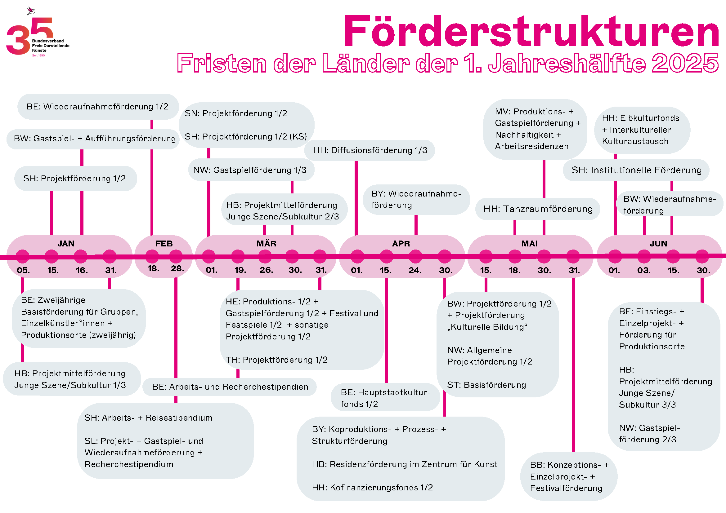 Förderstrukturen Zeitstrahl 1