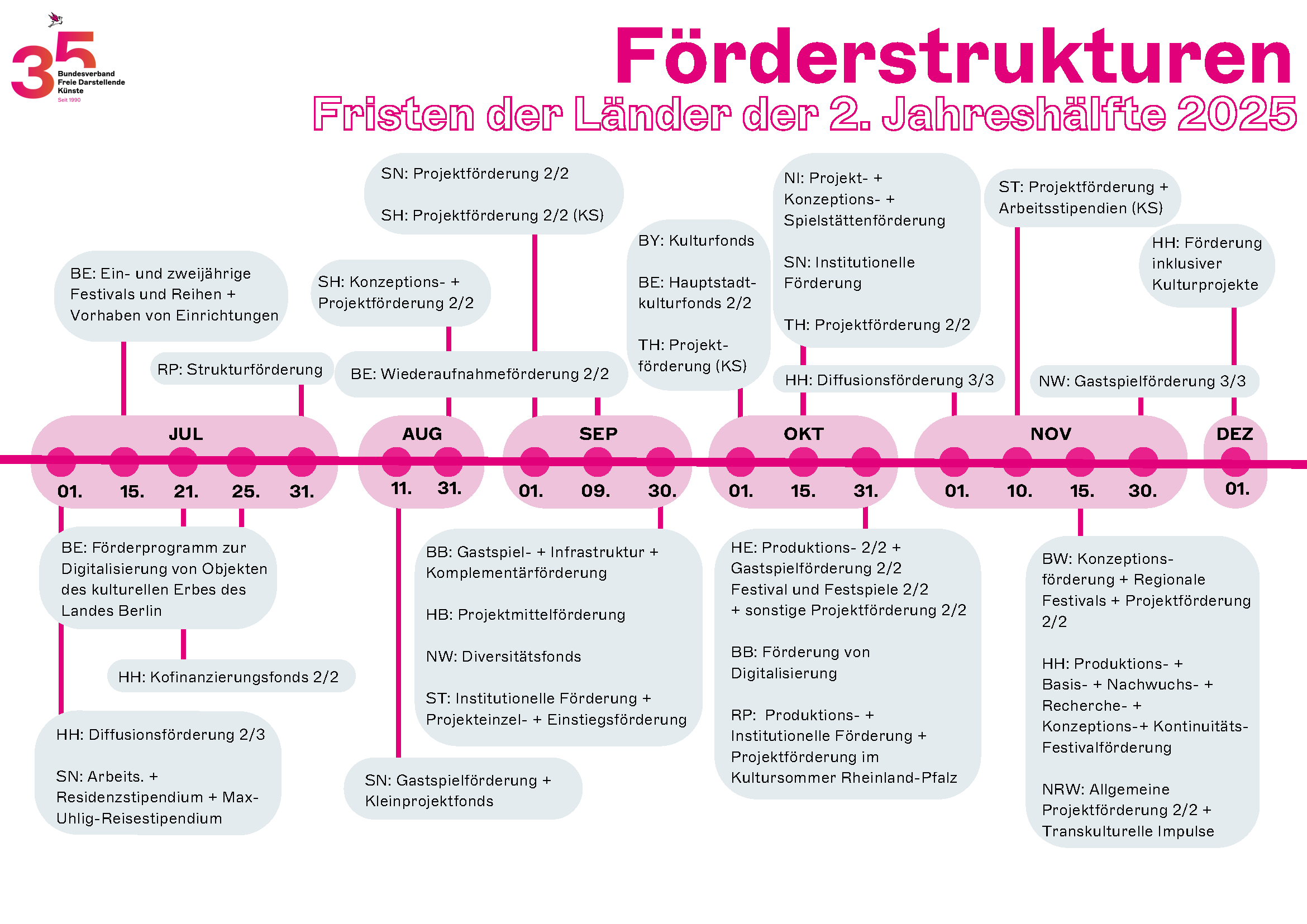Förderstrukturen Zeitstrahl 2