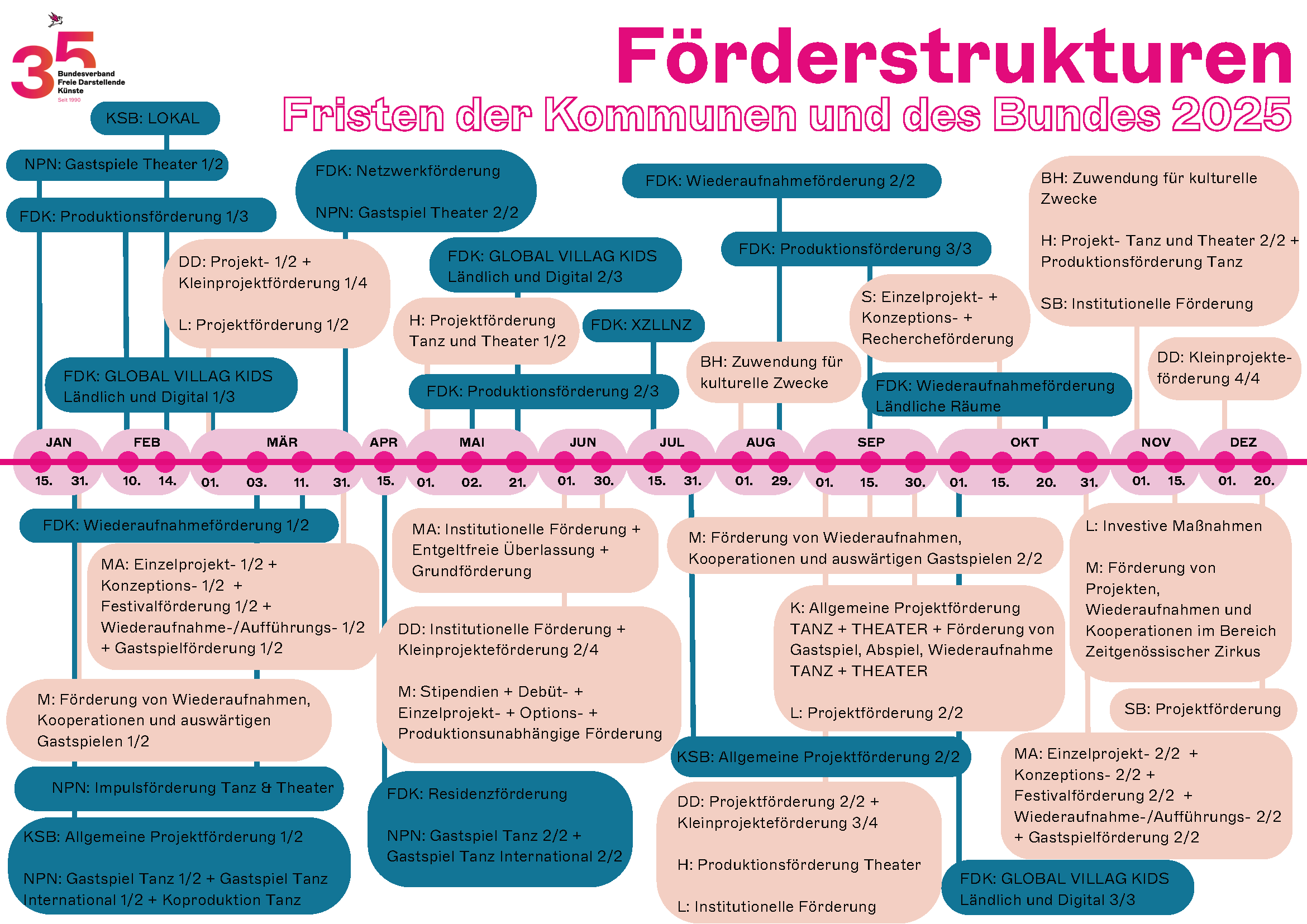 Förderstrukturen Zeitstrahl 3