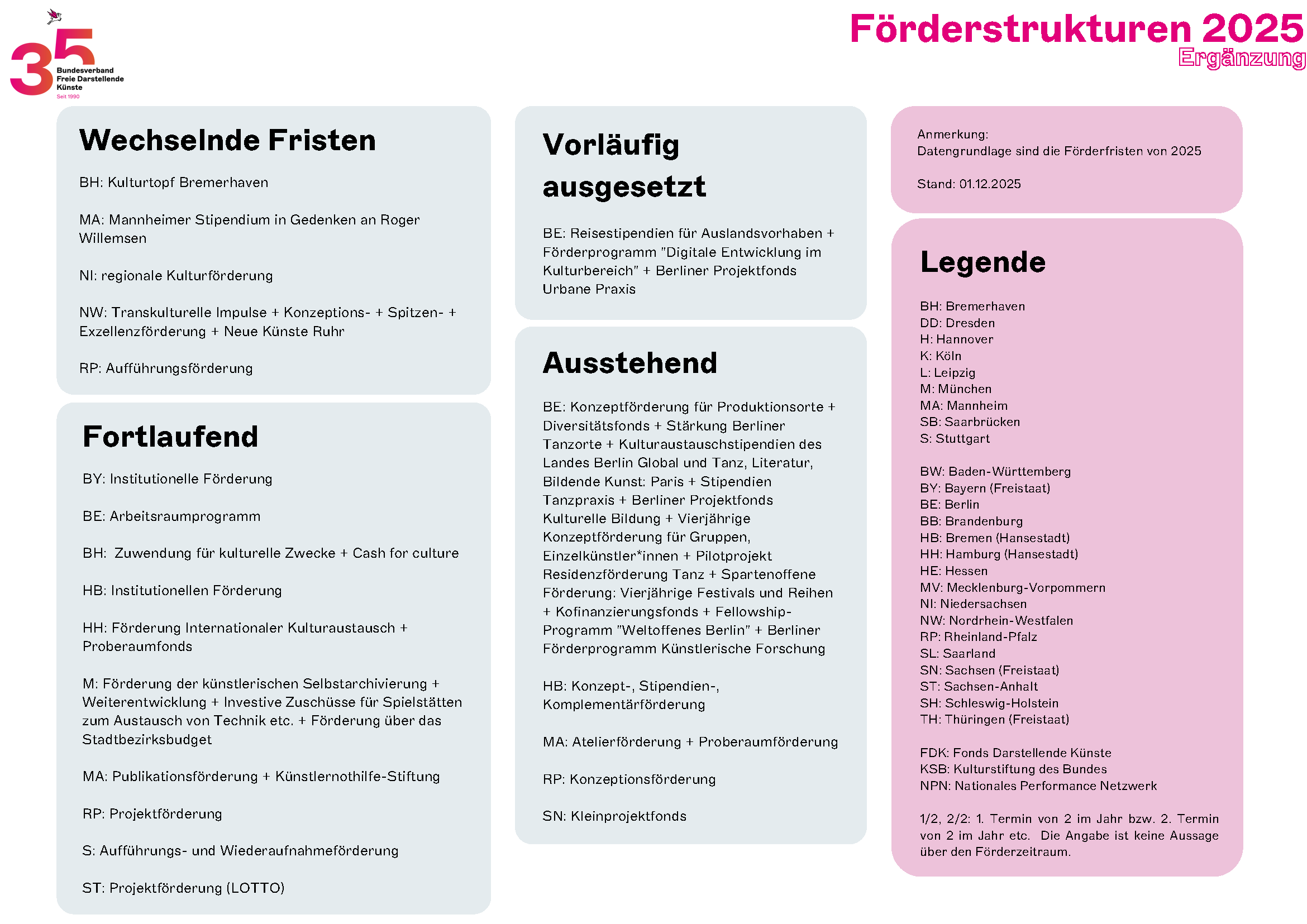 Foerderstrukturen Zeitstrahl 4