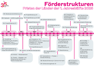Förderstrukturen Zeitstrahl 1